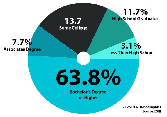 Pie chart showing The Colony's retail trade area populations educational attainment in 2024.