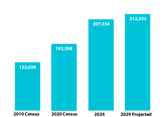Bar chart of populations growth for The Colony's retail trade area, since 2010.